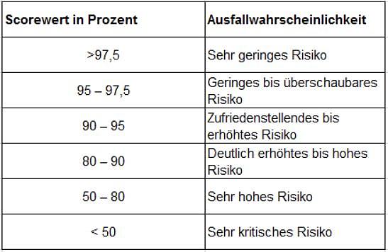 Score Werte